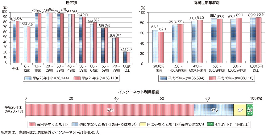 インターネット利用率