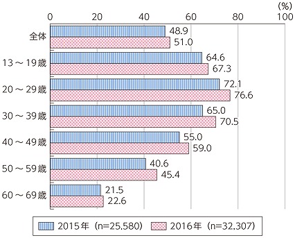 SNS利用率