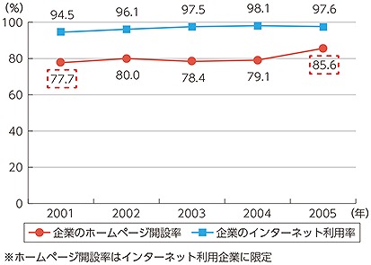 ホームページ開設率