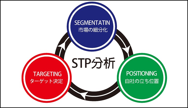 福井のホームページ制作STP分析