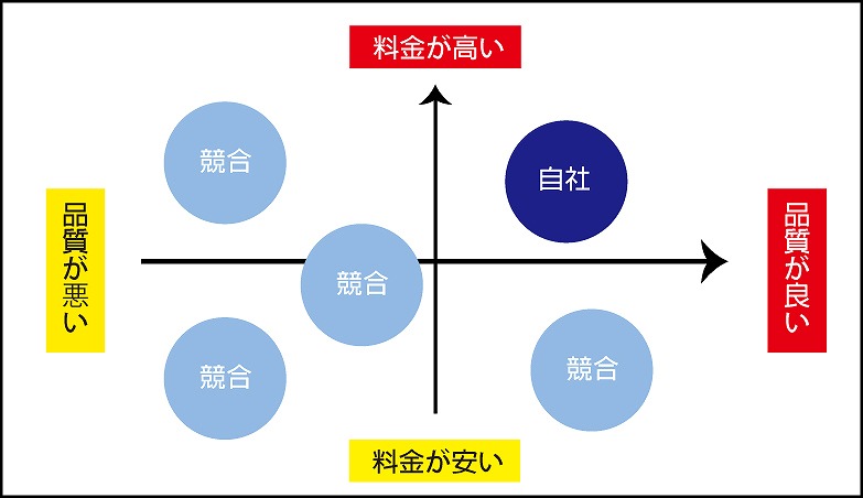 福井のホームページ制作ポジショニングマップ