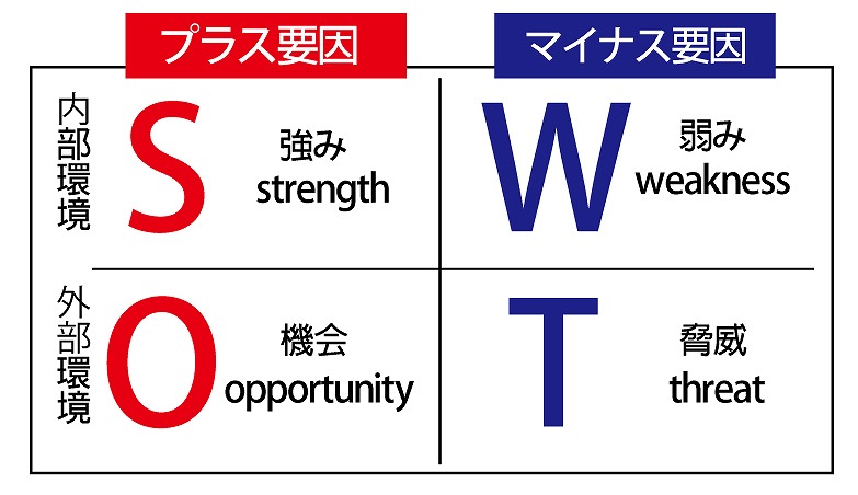 福井でホームページ制作とSWOT分析を考える