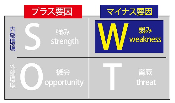 福井でホームページ制作とSWOT分析の弱みを知る