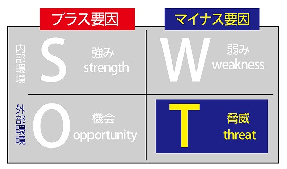 福井でホームページ制作とSWOT分析の脅威を知る